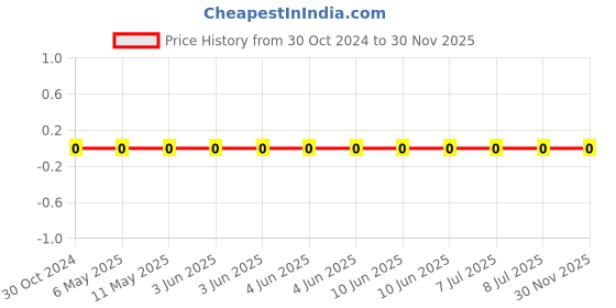 robu.in RC0603FR-0713KL-YAGEO-Res Thick Film 0603 13K Ohm 1% 0.1W(1/10W) ±100ppm/°C Pad SMD T/R Price History Graph from 30 Oct 2024 to 30 Nov 2025