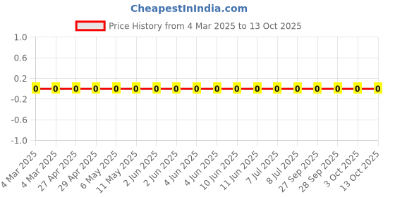 robu.in RC0603FR-07140KL-Yageo-SMD Chip Resistor, 140 kohm, ± 1%, 100 mW, 0603 [1608 Metric], Thick Film, General Purpose Price History Graph from 4 Mar 2025 to 13 Oct 2025