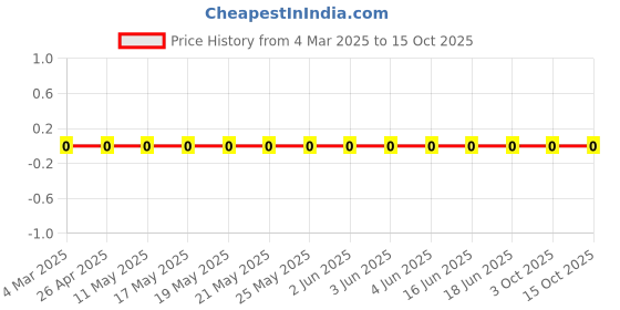 robu.in RC0603FR-07140RL-Yageo-SMD Chip Resistor, 140 ohm, ± 1%, 100 mW, 0603 [1608 Metric], Thick Film, General Purpose Price History Graph from 4 Mar 2025 to 15 Oct 2025