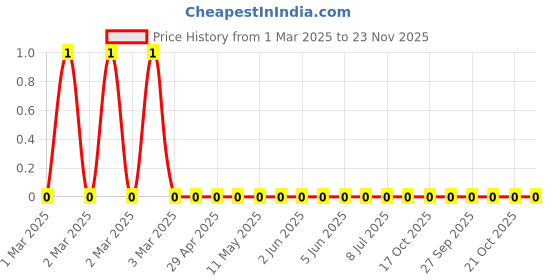 robu.in RC0603FR-0714K7L-Yageo-SMD Chip Resistor, 14.7 kohm, ± 1%, 100 mW, 0603 [1608 Metric], Thick Film, General Purpose Price History Graph from 1 Mar 2025 to 23 Nov 2025