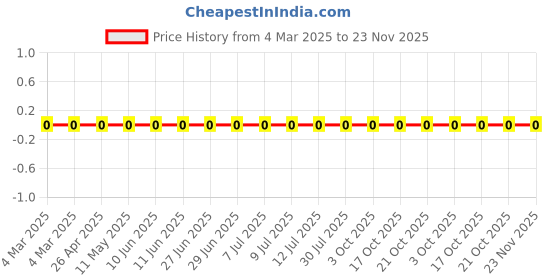 robu.in RC0603FR-07158KL-Yageo-SMD Chip Resistor, 158 kohm, ± 1%, 100 mW, 0603 [1608 Metric], Thick Film, General Purpose Price History Graph from 4 Mar 2025 to 22 Nov 2025