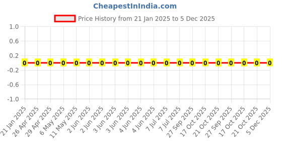 robu.in RC0603FR-07160RL-Yageo-SMD Chip Resistor, 160 ohm, ± 1%, 100 mW, 0603 [1608 Metric], Thick Film, General Purpose Price History Graph from 21 Jan 2025 to 5 Dec 2025