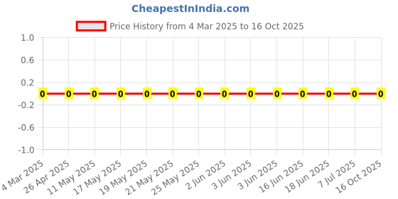robu.in RC0603FR-07162KL-Yageo-SMD Chip Resistor, 162 kohm, ± 1%, 100 mW, 0603 [1608 Metric], Thick Film, General Purpose Price History Graph from 4 Mar 2025 to 16 Oct 2025