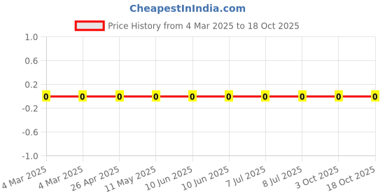 robu.in RC0603FR-07165RL-Yageo-SMD Chip Resistor, 165 ohm, ± 1%, 100 mW, 0603 [1608 Metric], Thick Film, General Purpose Price History Graph from 4 Mar 2025 to 18 Oct 2025