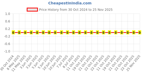 robu.in RC0603FR-0716KL-YAGEO-Res Thick Film 0603 16K Ohm 1% 0.1W(1/10W) ±100ppm/°C Pad SMD T/R Price History Graph from 30 Oct 2024 to 24 Nov 2025