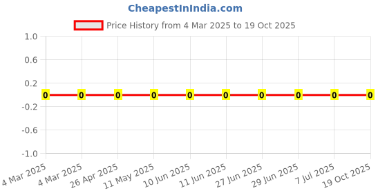 robu.in RC0603FR-07178KL-Yageo-SMD Chip Resistor, 178 kohm, ± 1%, 100 mW, 0603 [1608 Metric], Thick Film, General Purpose Price History Graph from 4 Mar 2025 to 17 Oct 2025