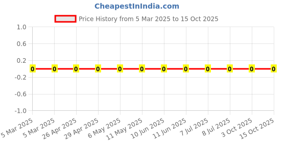 robu.in RC0603FR-0717K4L-Yageo-SMD Chip Resistor, 17.4 kohm, ± 1%, 100 mW, 0603 [1608 Metric], Thick Film, General Purpose Price History Graph from 5 Mar 2025 to 15 Oct 2025