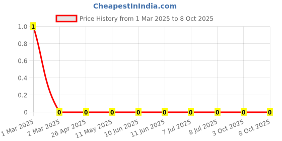 robu.in RC0603FR-0717K8L-Yageo-SMD Chip Resistor, 17.8 kohm, ± 1%, 100 mW, 0603 [1608 Metric], Thick Film, General Purpose Price History Graph from 1 Mar 2025 to 8 Oct 2025