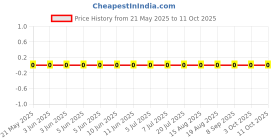 robu.in RC0603FR-0717R8L-Yageo-SMD Chip Resistor, 17.8 ohm, ± 1%, 100 mW, 0603 [1608 Metric], Thick Film, General Purpose Price History Graph from 21 May 2025 to 11 Oct 2025
