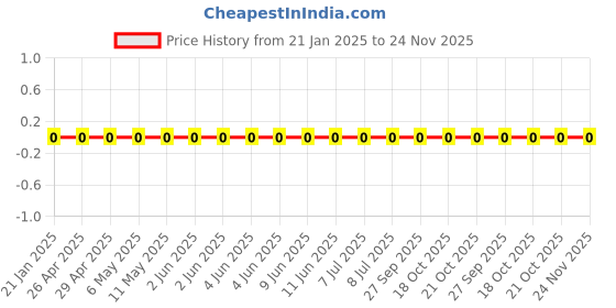 robu.in RC0603FR-07180KL-Yageo-SMD Chip Resistor, 180 kohm, ± 1%, 100 mW, 0603 [1608 Metric], Thick Film, General Purpose Price History Graph from 21 Jan 2025 to 24 Nov 2025