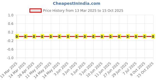 robu.in RC0603FR-07182RL-Yageo-SMD Chip Resistor, 182 ohm, ± 1%, 100 mW, 0603 [1608 Metric], Thick Film, General Purpose Price History Graph from 13 Mar 2025 to 14 Oct 2025