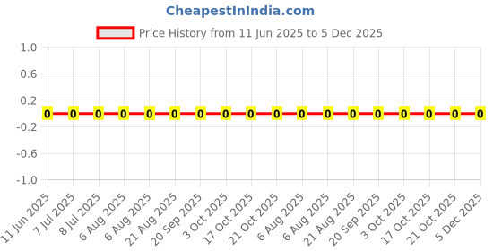 robu.in RC0603FR-0718K2L-YAGEO-100mW Thick Film Resistors 75V ±100ppm/℃ ±1% 18.2kΩ 0603 Chip Resistor – Surface Mount ROHS Price History Graph from 11 Jun 2025 to 5 Dec 2025