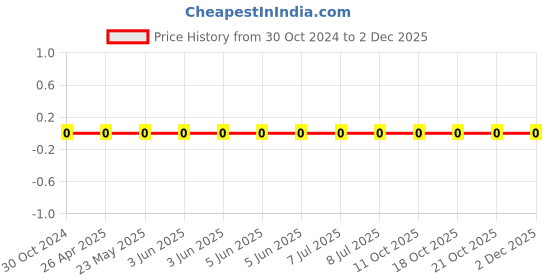 robu.in RC0603FR-071K15L-YAGEO-Res Thick Film 0603 1.15K Ohm 1% 0.1W(1/10W) ±100ppm/°C Pad SMD T/R Price History Graph from 30 Oct 2024 to 30 Nov 2025