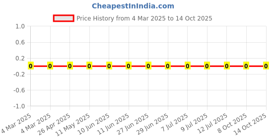 robu.in RC0603FR-071K27L-Yageo-SMD Chip Resistor, 1.27 kohm, ± 1%, 100 mW, 0603 [1608 Metric], Thick Film, General Purpose Price History Graph from 4 Mar 2025 to 13 Oct 2025