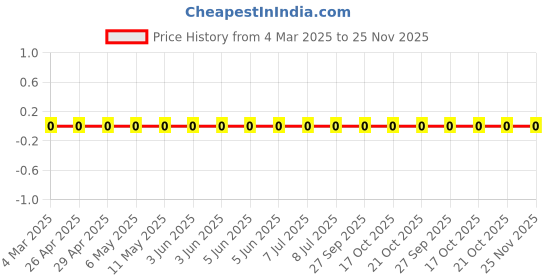 robu.in RC0603FR-071K3L-Yageo-SMD Chip Resistor, 1.3 kohm, ± 1%, 100 mW, 0603 [1608 Metric], Thick Film, General Purpose Price History Graph from 4 Mar 2025 to 24 Nov 2025
