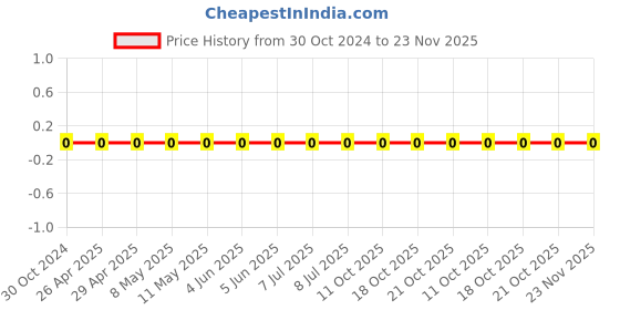 robu.in RC0603FR-071K4L-YAGEO-Res Thick Film 0603 1.4K Ohm 1% 0.1W(1/10W) ±100ppm/°C Pad SMD T/R Price History Graph from 30 Oct 2024 to 22 Nov 2025