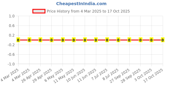robu.in RC0603FR-071K58L-Yageo-SMD Chip Resistor, 1.58 kohm, ± 1%, 100 mW, 0603 [1608 Metric], Thick Film, General Purpose Price History Graph from 4 Mar 2025 to 17 Oct 2025