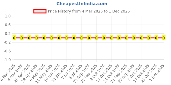 robu.in RC0603FR-071K87L-Yageo-SMD Chip Resistor, 1.87 kohm, ± 1%, 100 mW, 0603 [1608 Metric], Thick Film, General Purpose Price History Graph from 4 Mar 2025 to 30 Nov 2025