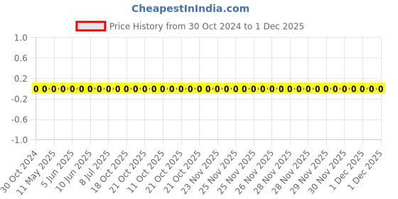 robu.in RC0603FR-071K91L-YAGEO-Res Thick Film 0603 1.91K Ohm 1% 0.1W(1/10W) ±100ppm/°C Pad SMD T/R Price History Graph from 30 Oct 2024 to 30 Nov 2025
