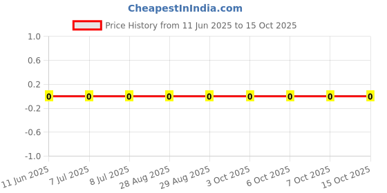 robu.in RC0603FR-071M15L-YAGEO-100mW Thick Film Resistors 75V ±100ppm/℃ ±1% 1.15MΩ 0603 Chip Resistor – Surface Mount ROHS Price History Graph from 11 Jun 2025 to 15 Oct 2025