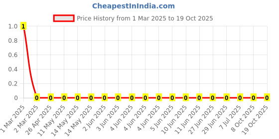robu.in RC0603FR-071M21L-Yageo-SMD Chip Resistor, 1.21 Mohm, ± 1%, 100 mW, 0603 [1608 Metric], Thick Film, General Purpose Price History Graph from 1 Mar 2025 to 19 Oct 2025