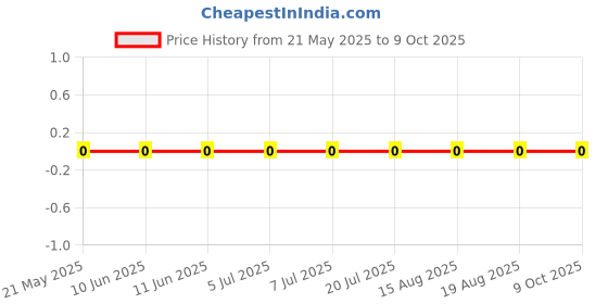 robu.in RC0603FR-071M65L-Yageo-SMD Chip Resistor, 1.65 Mohm, ± 1%, 100 mW, 0603 [1608 Metric], Thick Film, General Purpose Price History Graph from 21 May 2025 to 9 Oct 2025