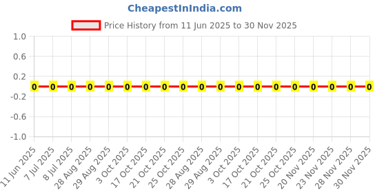 robu.in RC0603FR-071M6L-YAGEO-100mW Thick Film Resistors 75V ±100ppm/℃ ±1% 1.6MΩ 0603 Chip Resistor – Surface Mount ROHS Price History Graph from 11 Jun 2025 to 30 Nov 2025