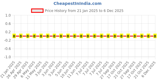 robu.in RC0603FR-071M8L-YAGEO-100mW Thick Film Resistors 75V ±100ppm/℃ ±1% 1.8MΩ 0603 Chip Resistor – Surface Mount ROHS Price History Graph from 21 Jan 2025 to 6 Dec 2025