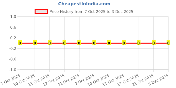robu.in RC0603FR-071R1L-Yageo-100mW Thick Film Resistors 75V ±1% ±200ppm/℃ 1.1Ω 0603 Chip Resistor – Surface Mount ROHS Price History Graph from 7 Oct 2025 to 3 Dec 2025