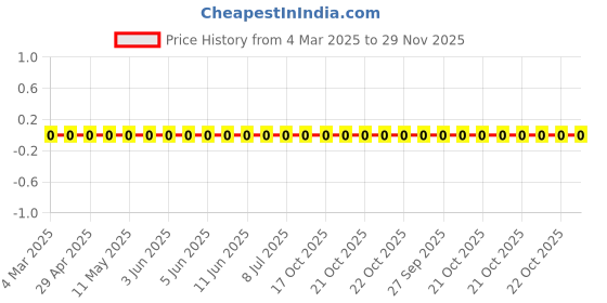 robu.in RC0603FR-071RL-Yageo-SMD Chip Resistor, 1 ohm, ± 1%, 100 mW, 0603 [1608 Metric], Thick Film, General Purpose Price History Graph from 4 Mar 2025 to 28 Nov 2025