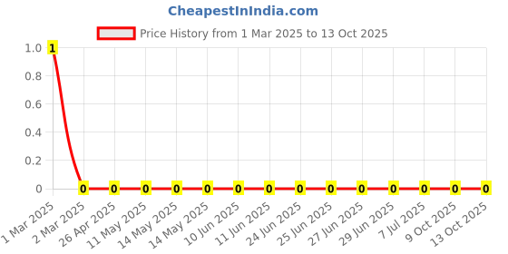 robu.in RC0603FR-07210RL-Yageo-SMD Chip Resistor, 210 ohm, ± 1%, 100 mW, 0603 [1608 Metric], Thick Film, General Purpose Price History Graph from 1 Mar 2025 to 12 Oct 2025