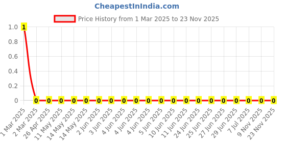 robu.in RC0603FR-07215KL-Yageo-SMD Chip Resistor, 215 kohm, ± 1%, 100 mW, 0603 [1608 Metric], Thick Film, General Purpose Price History Graph from 1 Mar 2025 to 23 Nov 2025