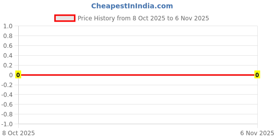 robu.in RC0603FR-07215RL-YAGEO-100mW Thick Film Resistors 75V ±100ppm/℃ ±1% 215Ω 0603 Chip Resistor – Surface Mount ROHS Price History Graph from 8 Oct 2025 to 6 Nov 2025