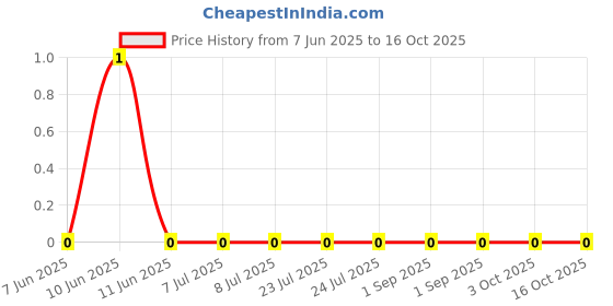 robu.in RC0603FR-0721R5L-Yageo -75V Thick Film 21.5Ω 100mW ±1% ±100ppm/℃ 0603 Chip Resistor – Surface Mount ROHS Price History Graph from 7 Jun 2025 to 16 Oct 2025