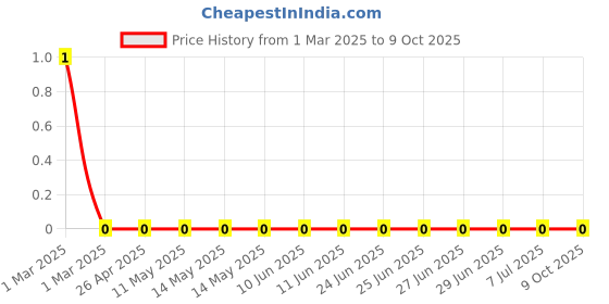 robu.in RC0603FR-07226KL-Yageo-SMD Chip Resistor, 226 kohm, ± 1%, 100 mW, 0603 [1608 Metric], Thick Film, General Purpose Price History Graph from 1 Mar 2025 to 9 Oct 2025