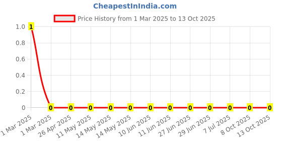 robu.in RC0603FR-07232KL-Yageo-SMD Chip Resistor, 232 kohm, ± 1%, 100 mW, 0603 [1608 Metric], Thick Film, General Purpose Price History Graph from 1 Mar 2025 to 12 Oct 2025
