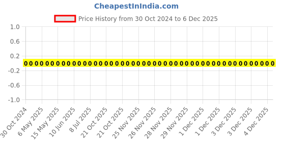 robu.in RC0603FR-07232RL-YAGEO-Res Thick Film 0603 232 Ohm 1% 0.1W(1/10W) ±100ppm/°C Pad SMD T/R Price History Graph from 30 Oct 2024 to 5 Dec 2025