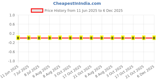 robu.in RC0603FR-0723K2L-YAGEO-100mW Thick Film Resistors 75V ±100ppm/℃ ±1% 23.2kΩ 0603 Chip Resistor – Surface Mount ROHS Price History Graph from 11 Jun 2025 to 5 Dec 2025