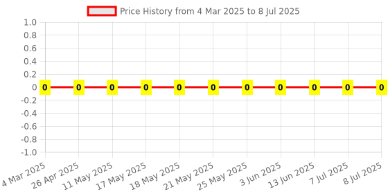 robu.in RC0603FR-07249KL-YAGEO-100mW Thick Film Resistors 75V ±100ppm/℃ ±1% 249kΩ 0603 Chip Resistor – Surface Mount ROHS Price History Graph from 4 Mar 2025 to 8 Jul 2025