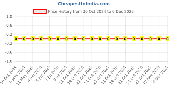 robu.in RC0603FR-07249RL-YAGEO-Res Thick Film 0603 249 Ohm 1% 0.1W(1/10W) ±100ppm/°C Pad SMD T/R Price History Graph from 30 Oct 2024 to 5 Dec 2025