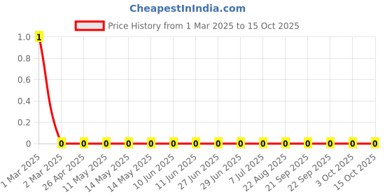 robu.in RC0603FR-0724RL-Yageo-SMD Chip Resistor, 24 ohm, ± 1%, 100 mW, 0603 [1608 Metric], Thick Film, General Purpose Price History Graph from 1 Mar 2025 to 15 Oct 2025