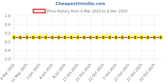 robu.in RC0603FR-07255RL-YAGEO-100mW Thick Film Resistors 75V ±100ppm/℃ ±1% 255Ω 0603 Chip Resistor – Surface Mount ROHS Price History Graph from 4 Mar 2025 to 6 Dec 2025