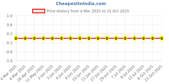 robu.in RC0603FR-07261KL-Yageo-SMD Chip Resistor, 261 kohm, ± 1%, 100 mW, 0603 [1608 Metric], Thick Film, General Purpose Price History Graph from 4 Mar 2025 to 15 Oct 2025