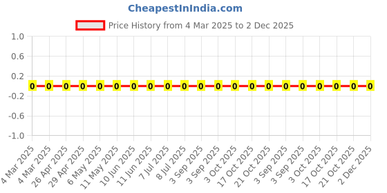 robu.in RC0603FR-07267KL-Yageo-SMD Chip Resistor, 267 kohm, ± 1%, 100 mW, 0603 [1608 Metric], Thick Film, General Purpose Price History Graph from 4 Mar 2025 to 2 Dec 2025