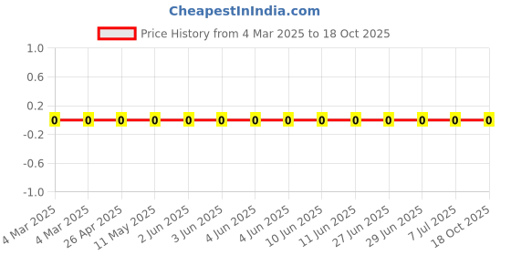 robu.in RC0603FR-07280KL-Yageo-SMD Chip Resistor, 280 kohm, ± 1%, 100 mW, 0603 [1608 Metric], Thick Film, General Purpose Price History Graph from 4 Mar 2025 to 18 Oct 2025
