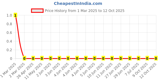 robu.in RC0603FR-07280RL-Yageo-SMD Chip Resistor, 280 ohm, ± 1%, 100 mW, 0603 [1608 Metric], Thick Film, General Purpose Price History Graph from 1 Mar 2025 to 12 Oct 2025