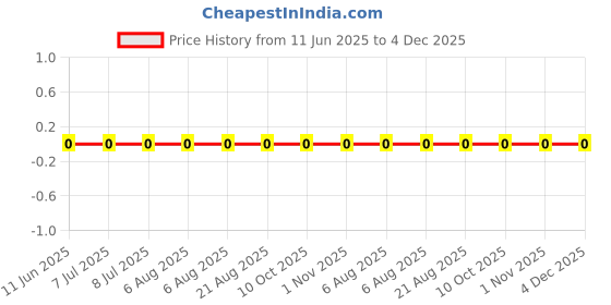 robu.in RC0603FR-072K21L-YAGEO-100mW Thick Film Resistors 75V ±100ppm/℃ ±1% 2.21kΩ 0603 Chip Resistor – Surface Mount ROHS Price History Graph from 11 Jun 2025 to 4 Dec 2025