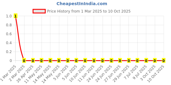 robu.in RC0603FR-072K26L-Yageo-SMD Chip Resistor, 2.26 kohm, ± 1%, 100 mW, 0603 [1608 Metric], Thick Film, General Purpose Price History Graph from 1 Mar 2025 to 9 Oct 2025