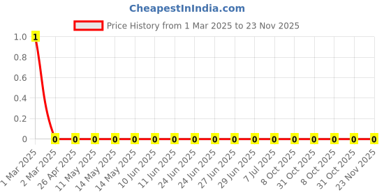 robu.in RC0603FR-072K37L-Yageo-SMD Chip Resistor, 2.37 kohm, ± 1%, 100 mW, 0603 [1608 Metric], Thick Film, General Purpose Price History Graph from 1 Mar 2025 to 23 Nov 2025