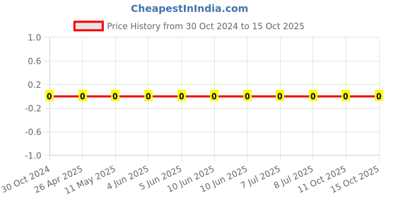 robu.in RC0603FR-072K4L-YAGEO-Res Thick Film 0603 2.4K Ohm 1% 0.1W(1/10W) ±100ppm/°C Pad SMD T/R Price History Graph from 30 Oct 2024 to 15 Oct 2025